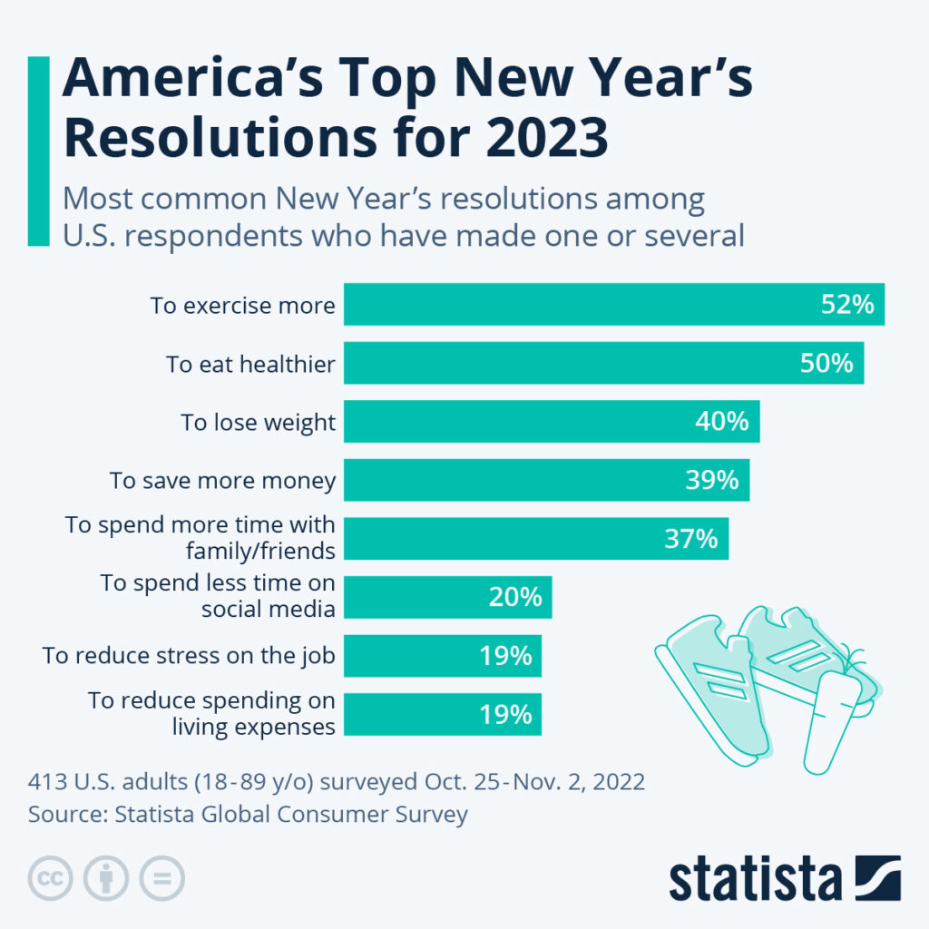 America's Top New Year's resolutions For 2023 by Statista